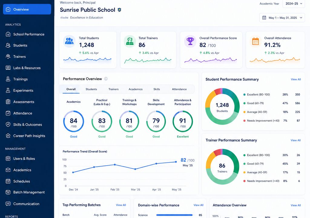 EduX principal dashboard with student, trainer, performance and attendance metrics