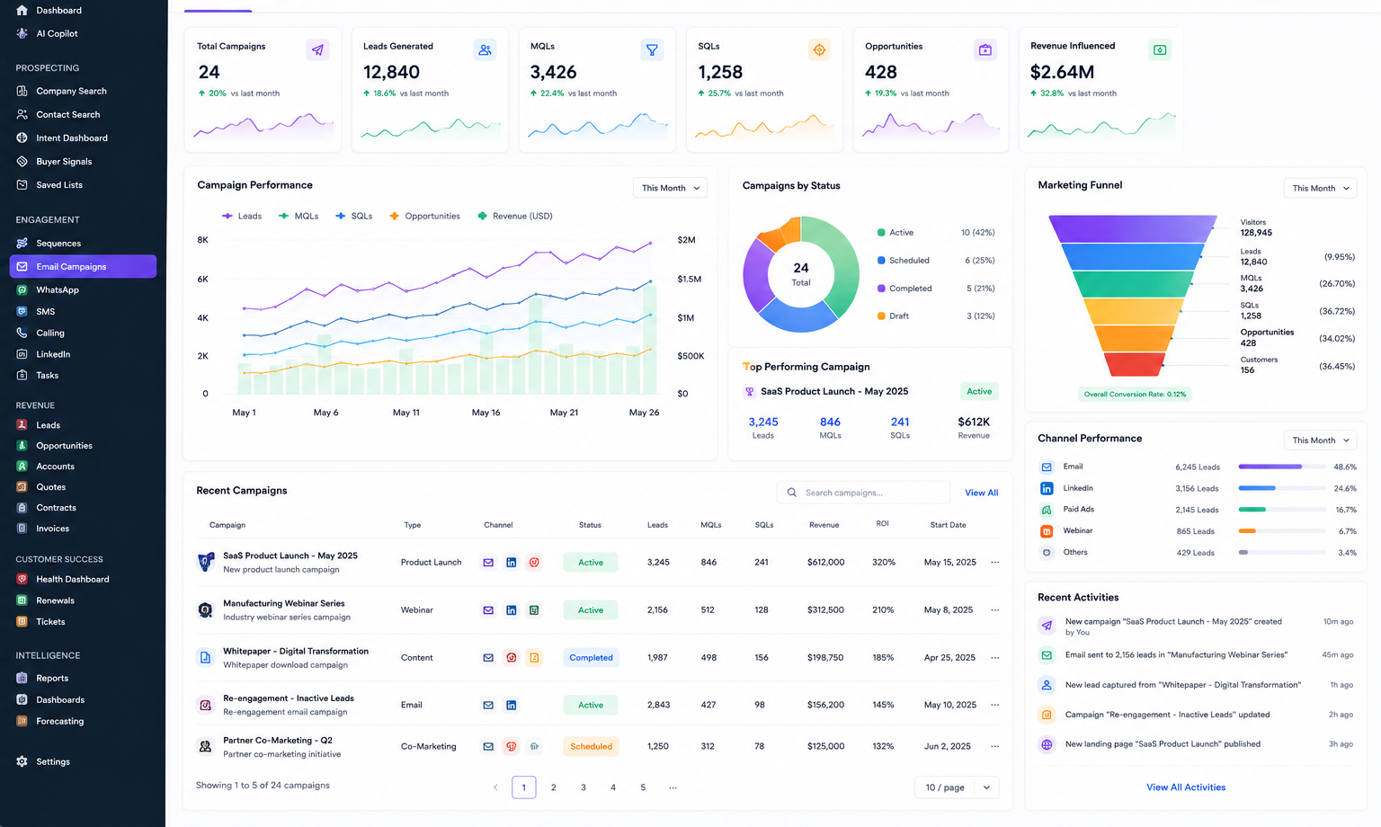 GrowX marketing dashboard with campaign and nurture performance