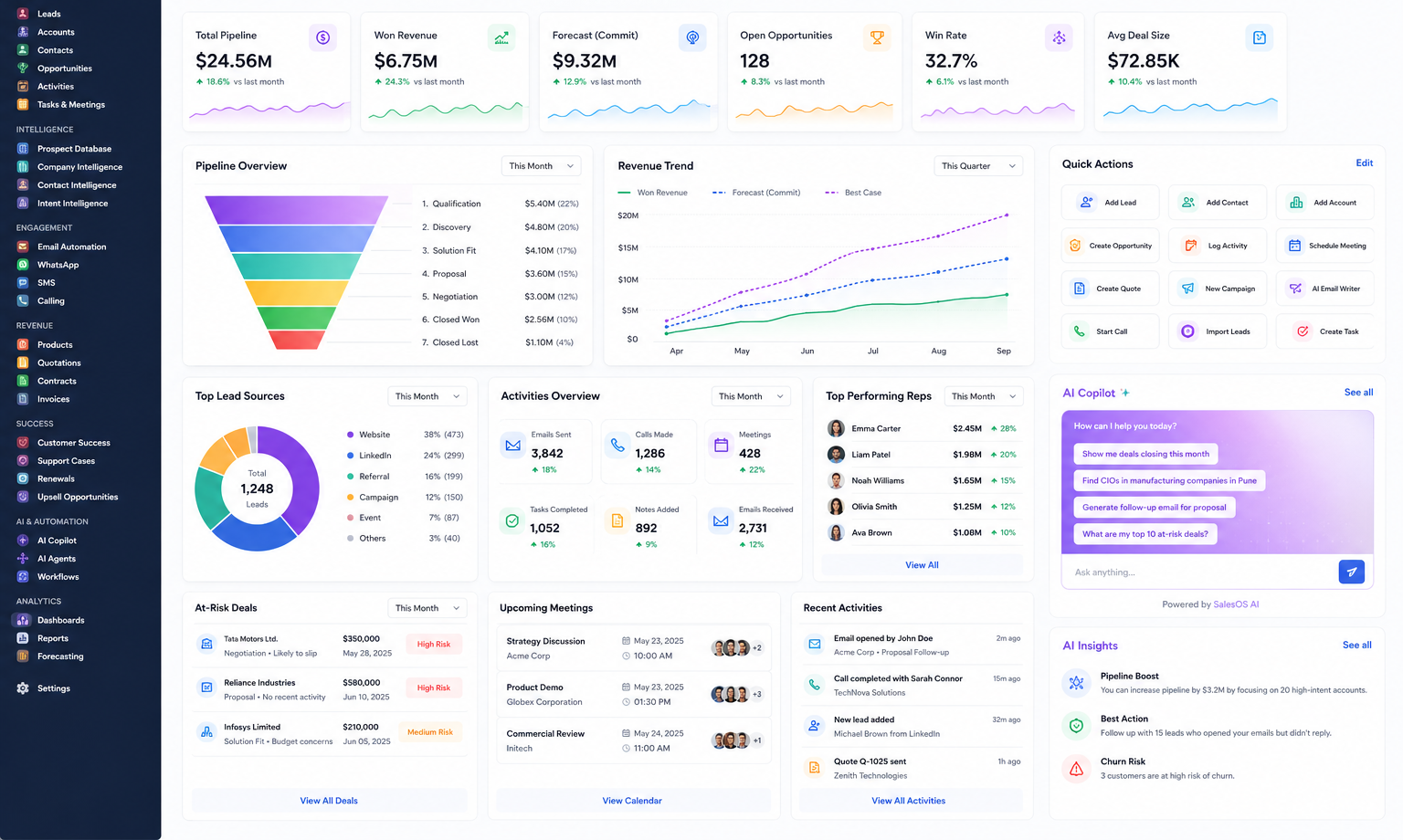 GrowX executive sales dashboard with pipeline, revenue trend and quick actions